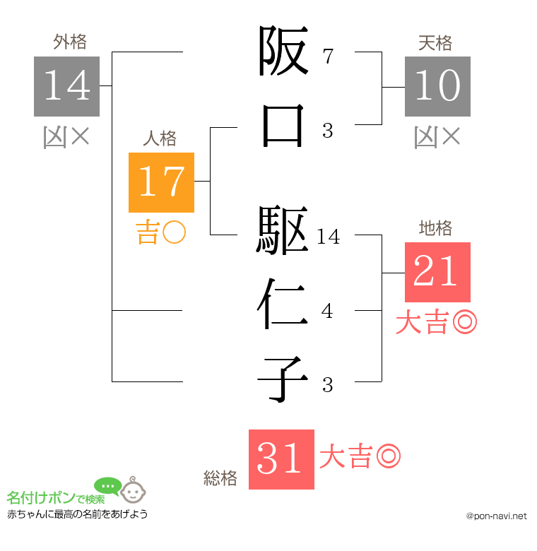 阪口 駆仁子さんの姓名判断結果