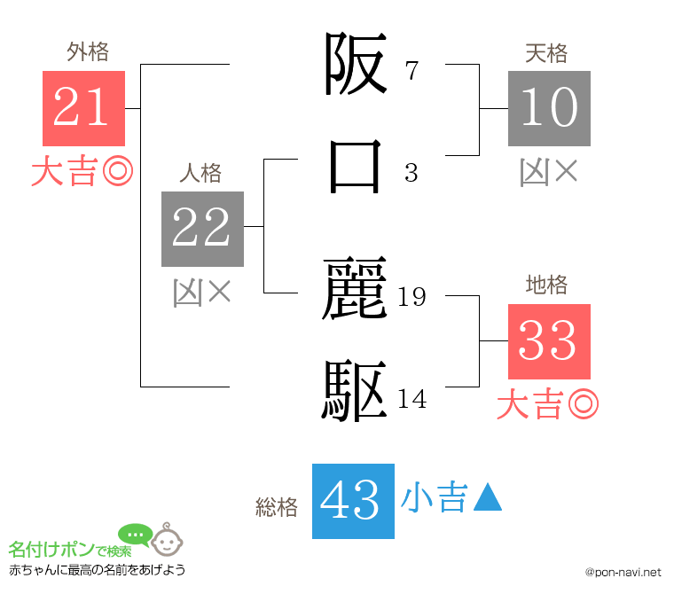 阪口 麗駆さんの姓名判断結果