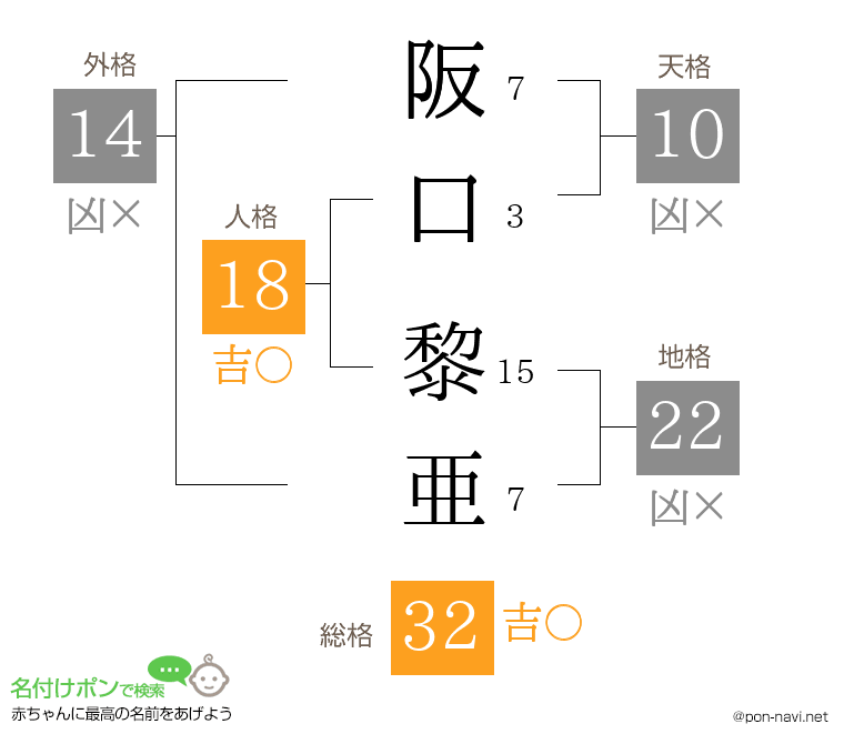 阪口 黎亜さんの姓名判断結果