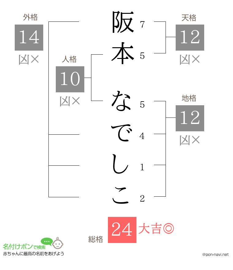 阪本 なでしこさんの姓名判断結果