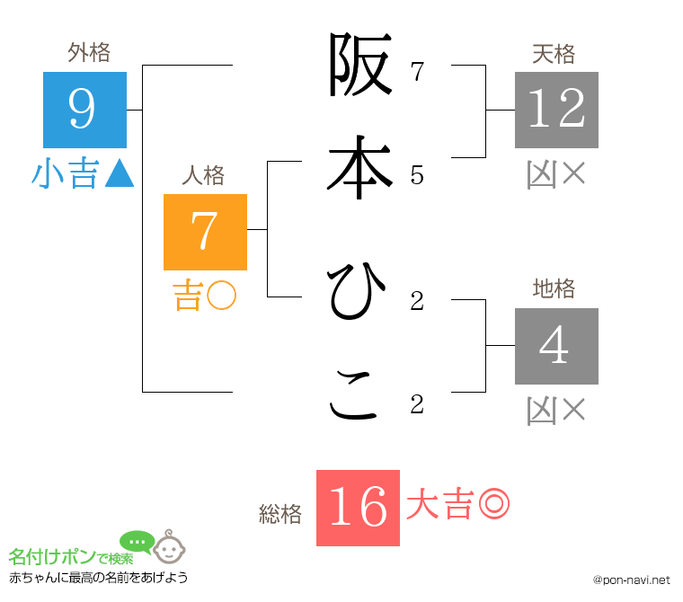 阪本 ひこさんの姓名判断結果