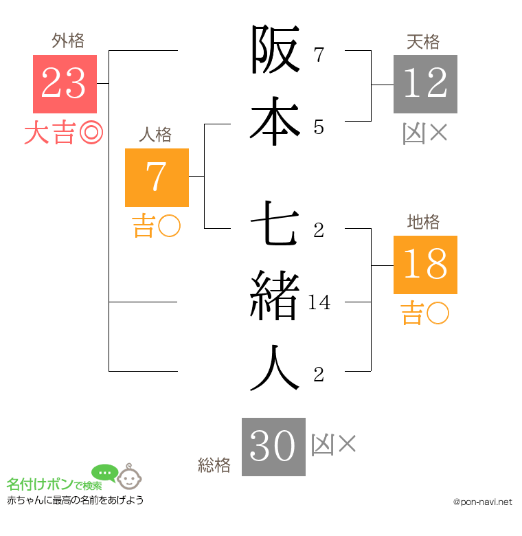 阪本 七緒人さんの姓名判断結果