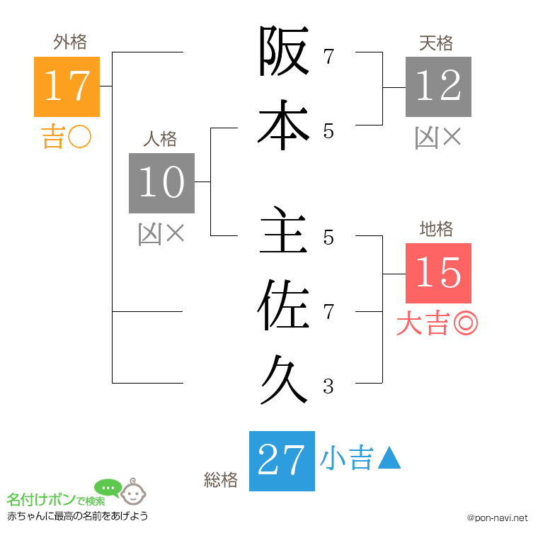 阪本 主佐久さんの姓名判断結果