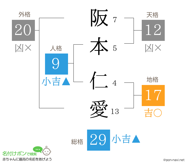 阪本 仁愛さんの姓名判断結果