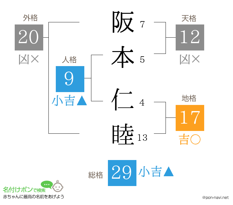 阪本 仁睦さんの姓名判断結果