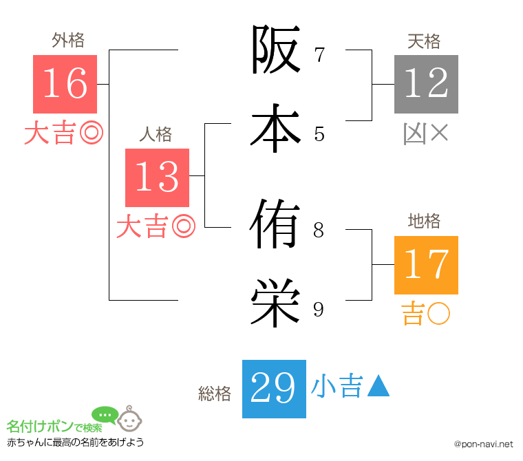 阪本 侑栄さんの姓名判断結果