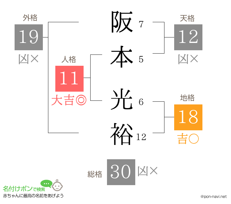 阪本 光裕さんの姓名判断結果
