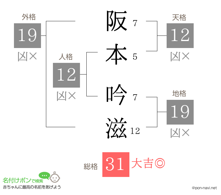 阪本 吟滋さんの姓名判断結果