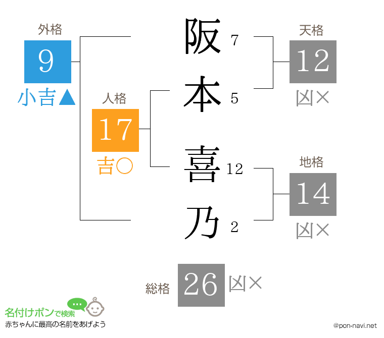 阪本 喜乃さんの姓名判断結果