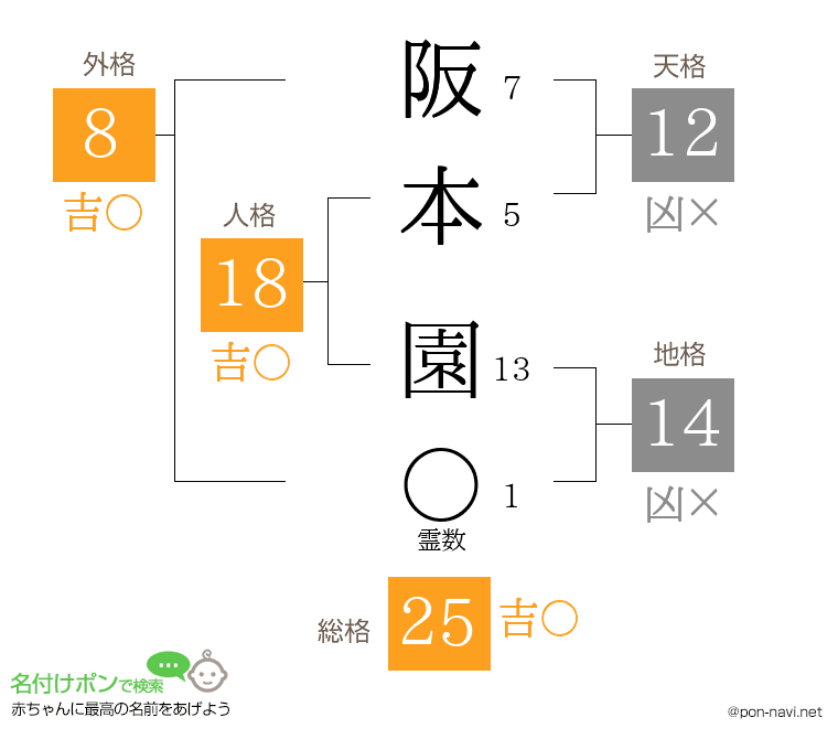 阪本 園さんの姓名判断結果