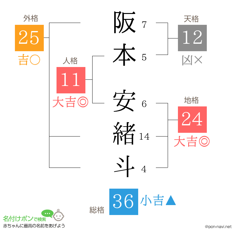 阪本 安緒斗さんの姓名判断結果