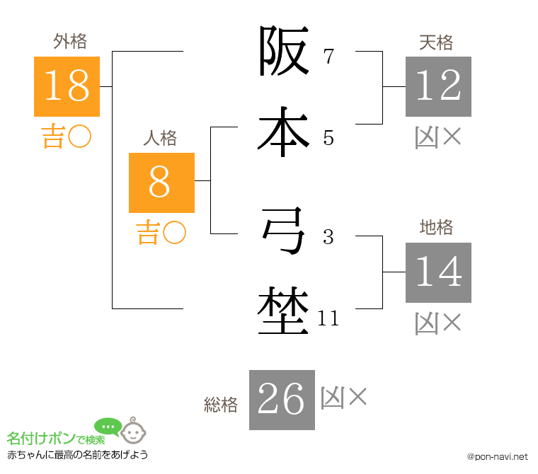 阪本 弓埜さんの姓名判断結果