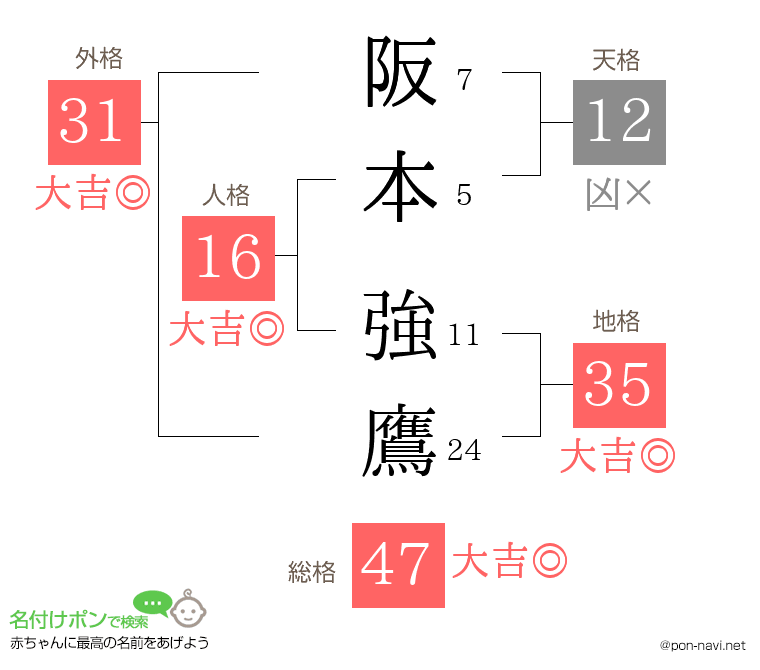 阪本 強鷹さんの姓名判断結果