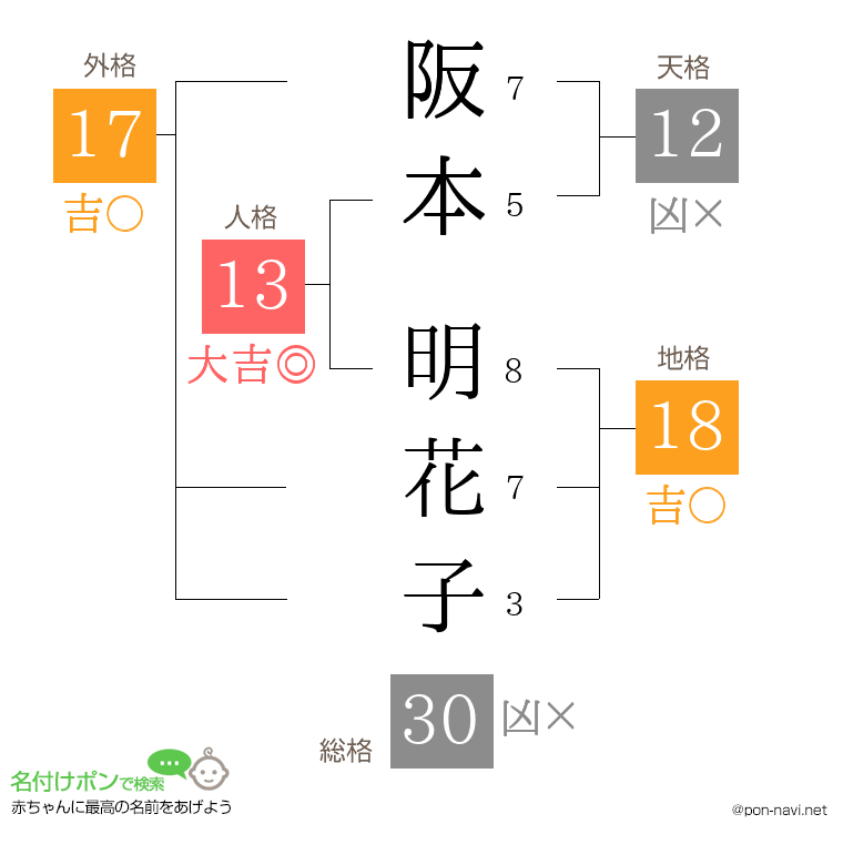 阪本 明花子さんの姓名判断結果