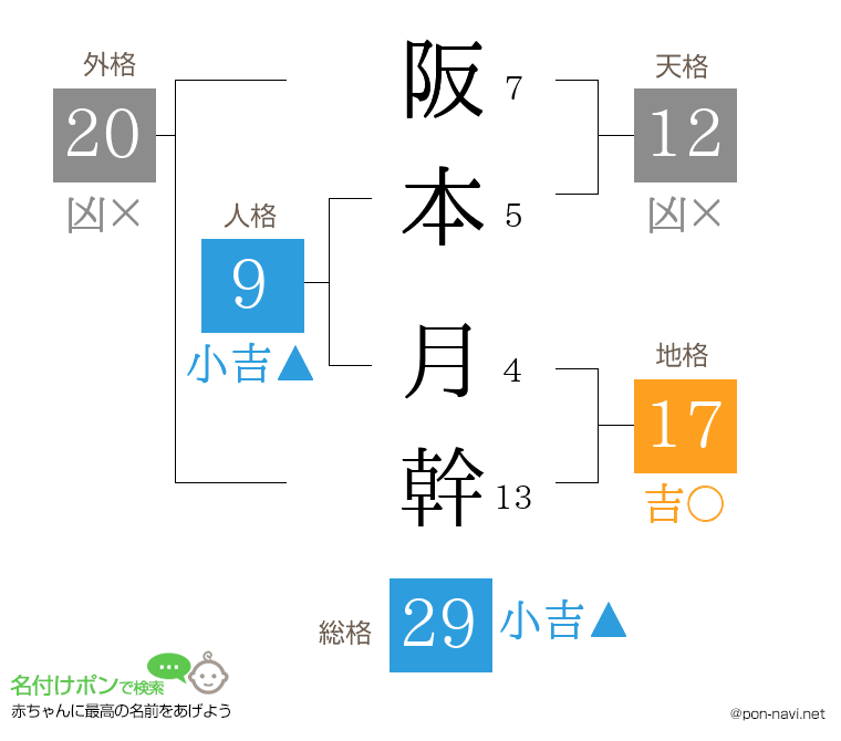 阪本 月幹さんの姓名判断結果
