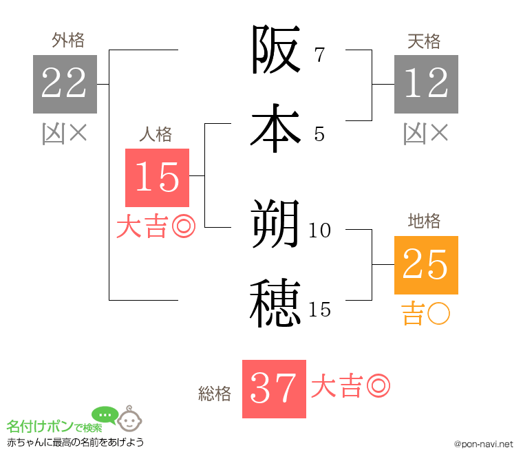 阪本 朔穂さんの姓名判断結果