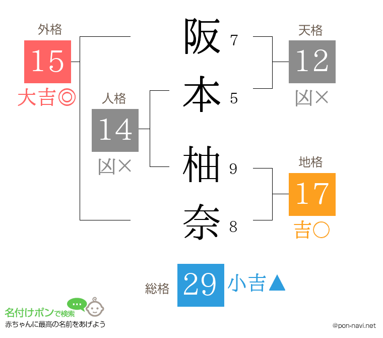 阪本 柚奈さんの姓名判断結果
