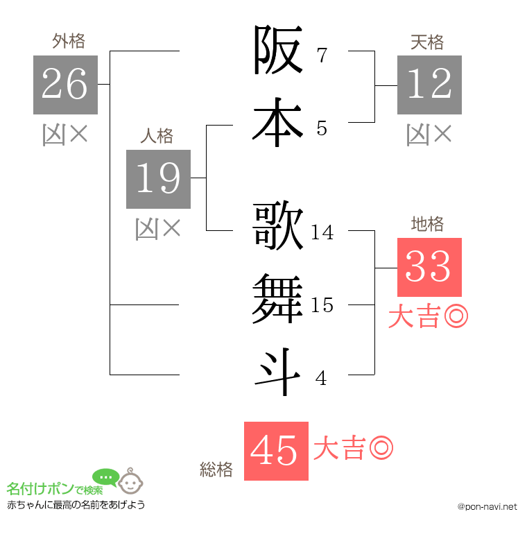 阪本 歌舞斗さんの姓名判断結果