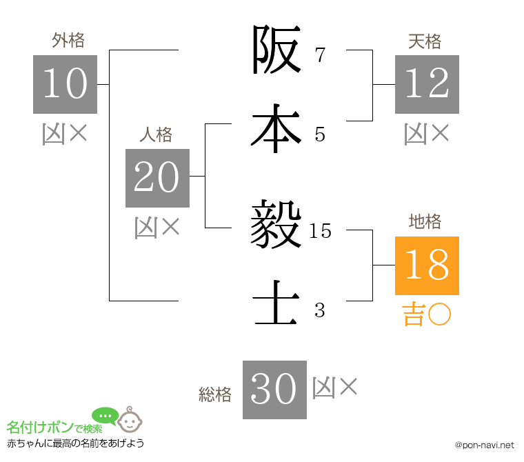 阪本 毅士さんの姓名判断結果