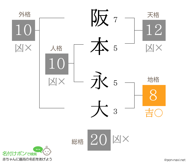 阪本 永大さんの姓名判断結果