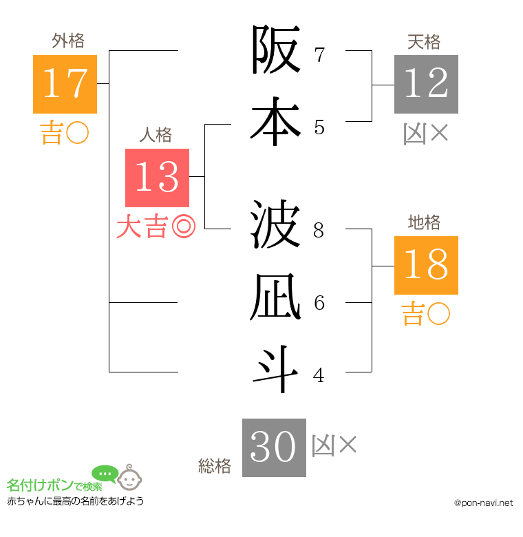 阪本 波凪斗さんの姓名判断結果