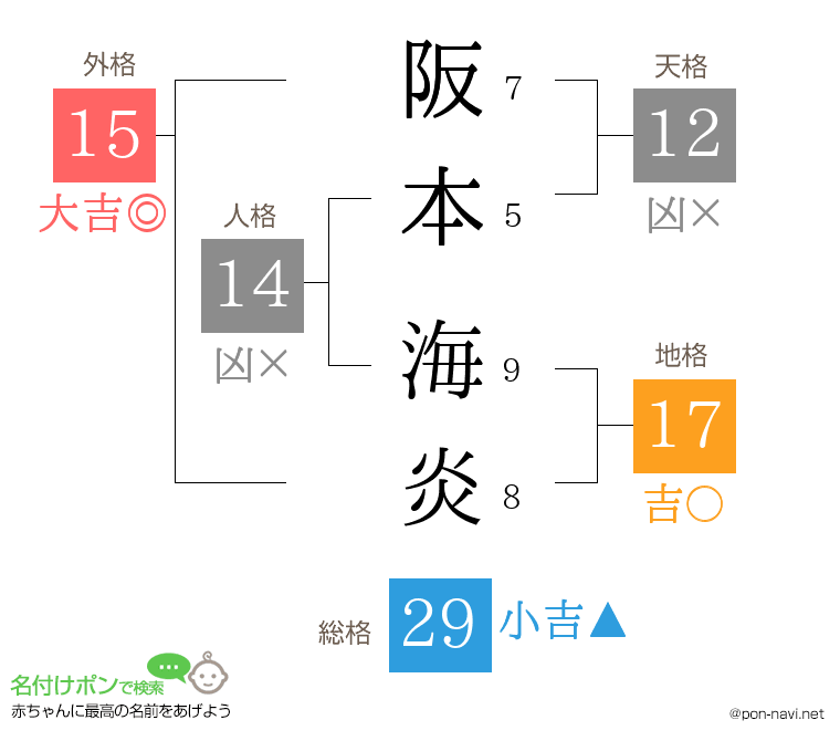 阪本 海炎さんの姓名判断結果