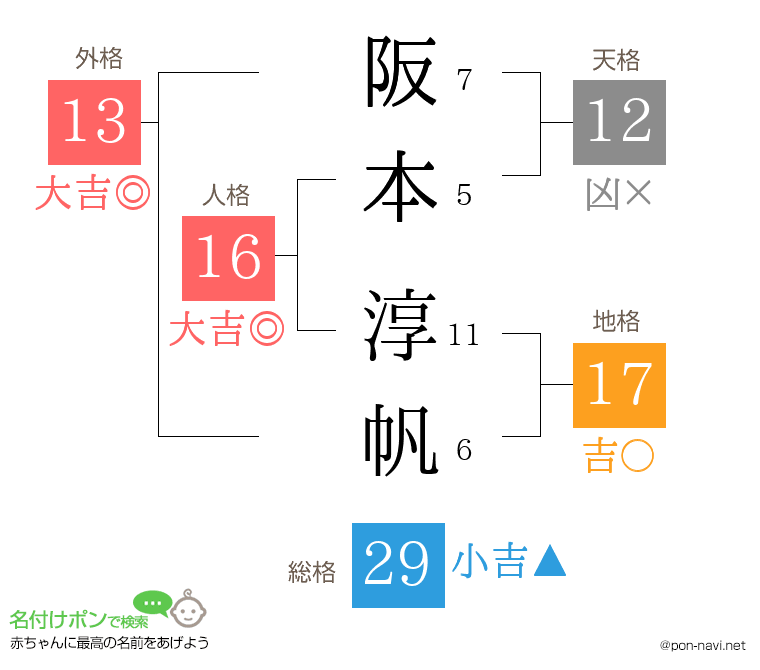 阪本 淳帆さんの姓名判断結果