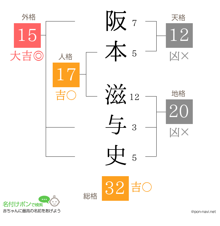 阪本 滋与史さんの姓名判断結果