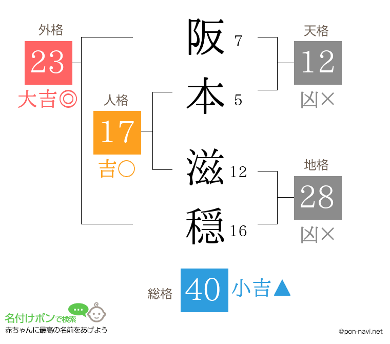 阪本 滋穏さんの姓名判断結果