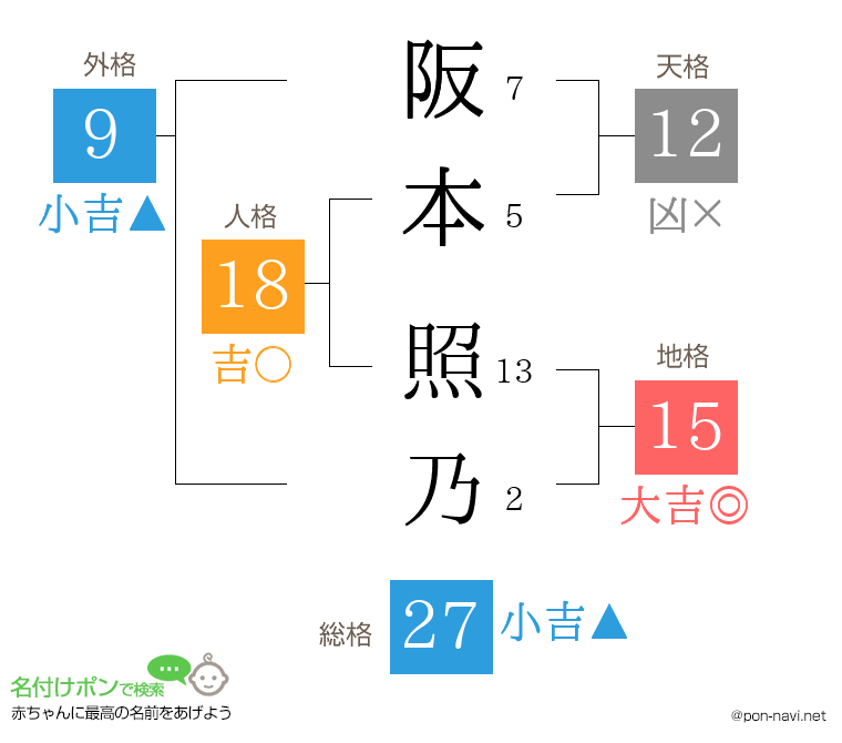 阪本 照乃さんの姓名判断結果