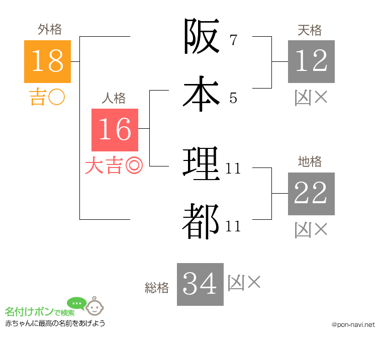 阪本 理都さんの姓名判断結果