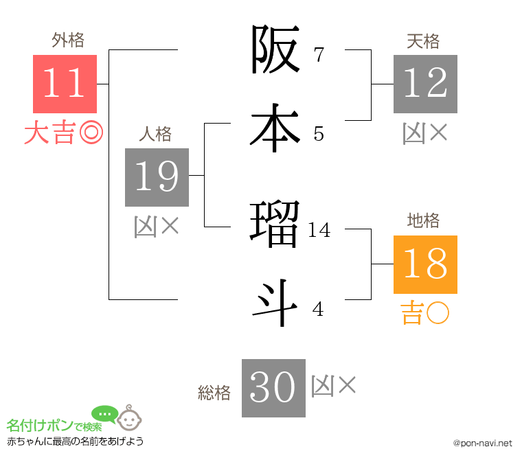 阪本 瑠斗さんの姓名判断結果