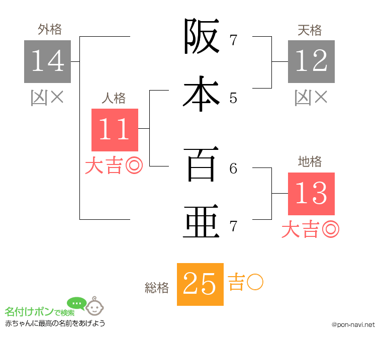 阪本 百亜さんの姓名判断結果