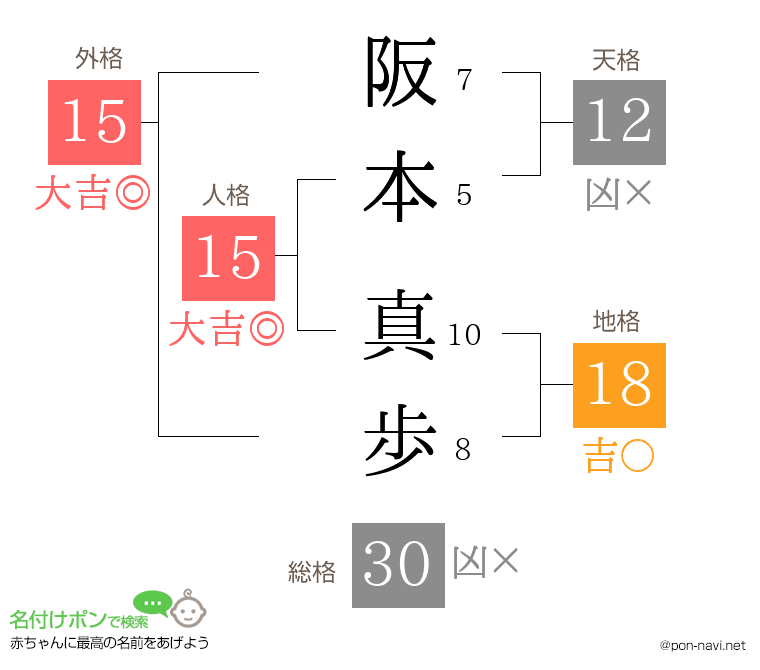 阪本 真歩さんの姓名判断結果