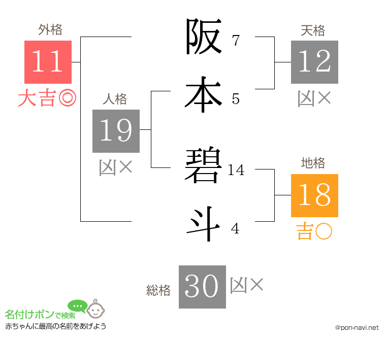 阪本 碧斗さんの姓名判断結果