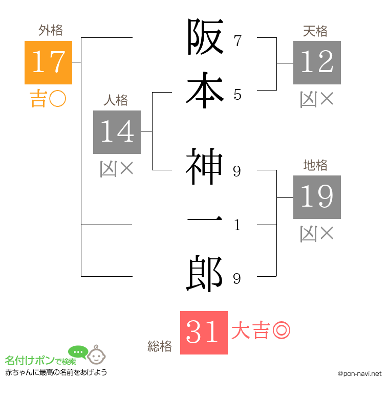阪本 神一郎さんの姓名判断結果