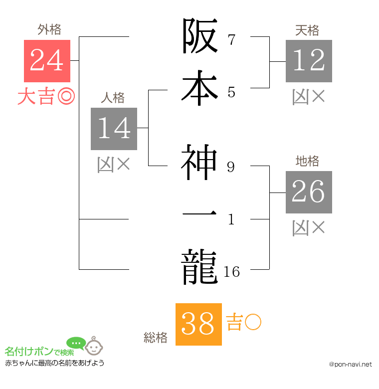 阪本 神一龍さんの姓名判断結果