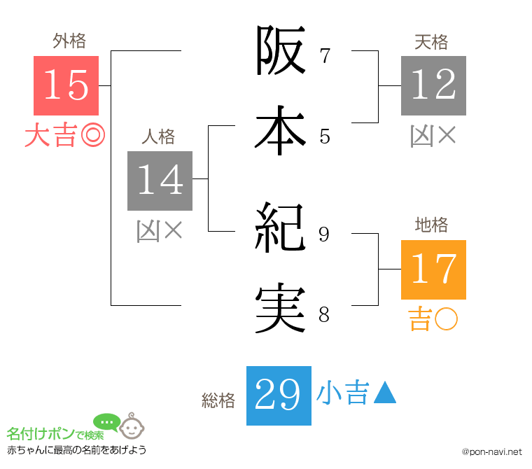 阪本 紀実さんの姓名判断結果