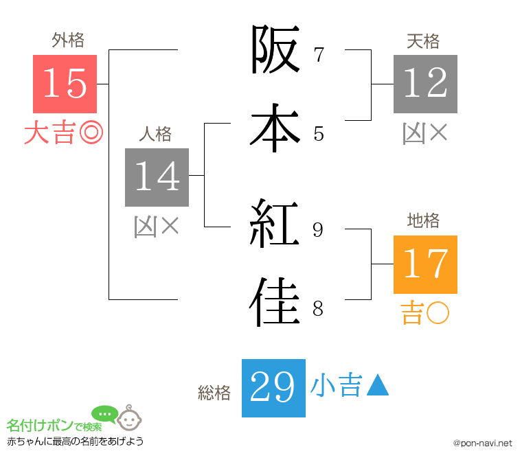 阪本 紅佳さんの姓名判断結果
