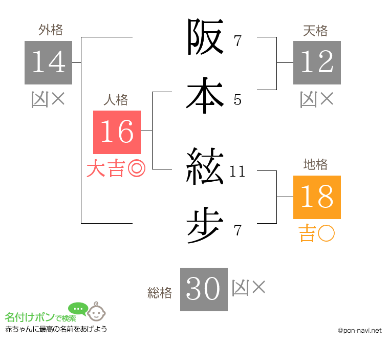 阪本 絃步さんの姓名判断結果
