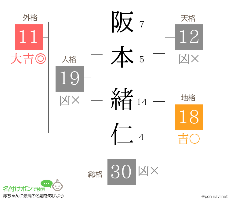 阪本 緒仁さんの姓名判断結果