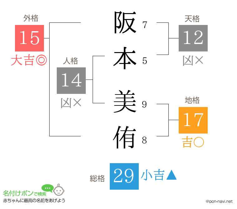 阪本 美侑さんの姓名判断結果