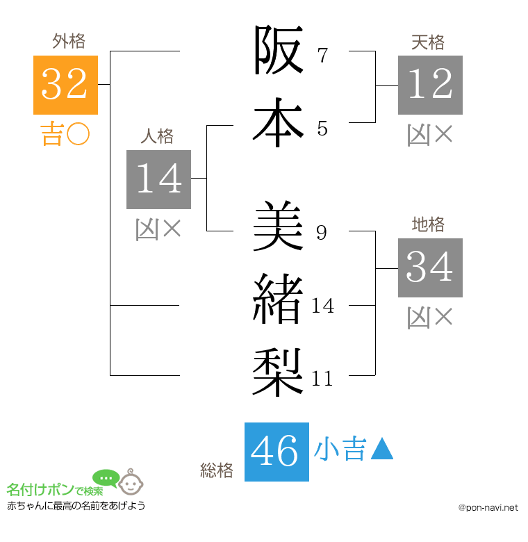 阪本 美緒梨さんの姓名判断結果