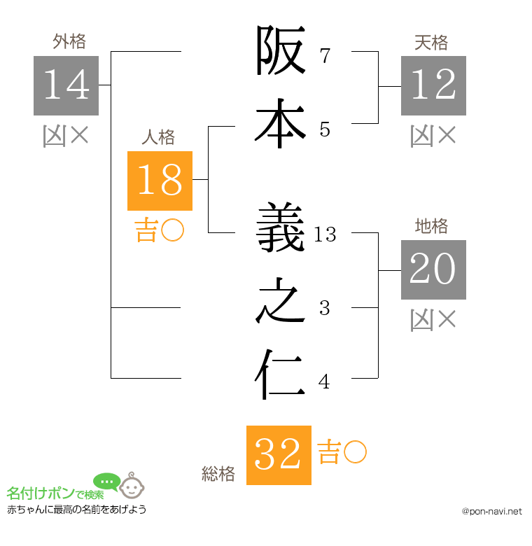 阪本 義之仁さんの姓名判断結果