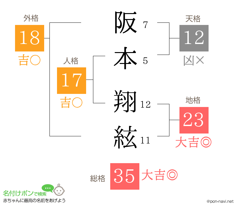 阪本 翔絃さんの姓名判断結果