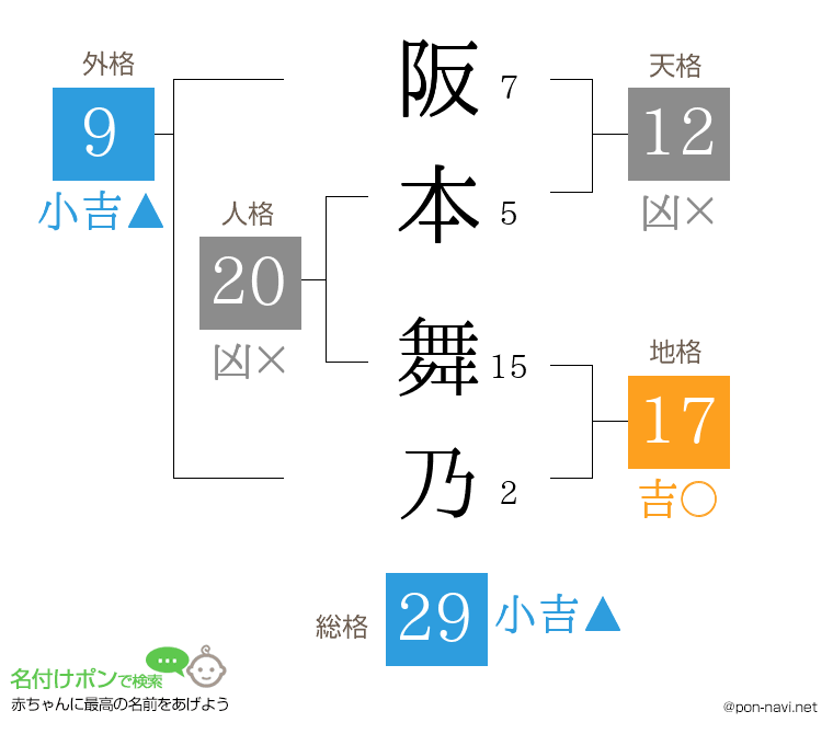 阪本 舞乃さんの姓名判断結果