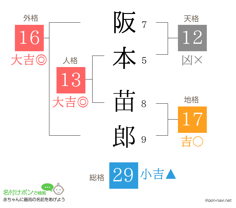 阪本 苗郎さんの姓名判断結果