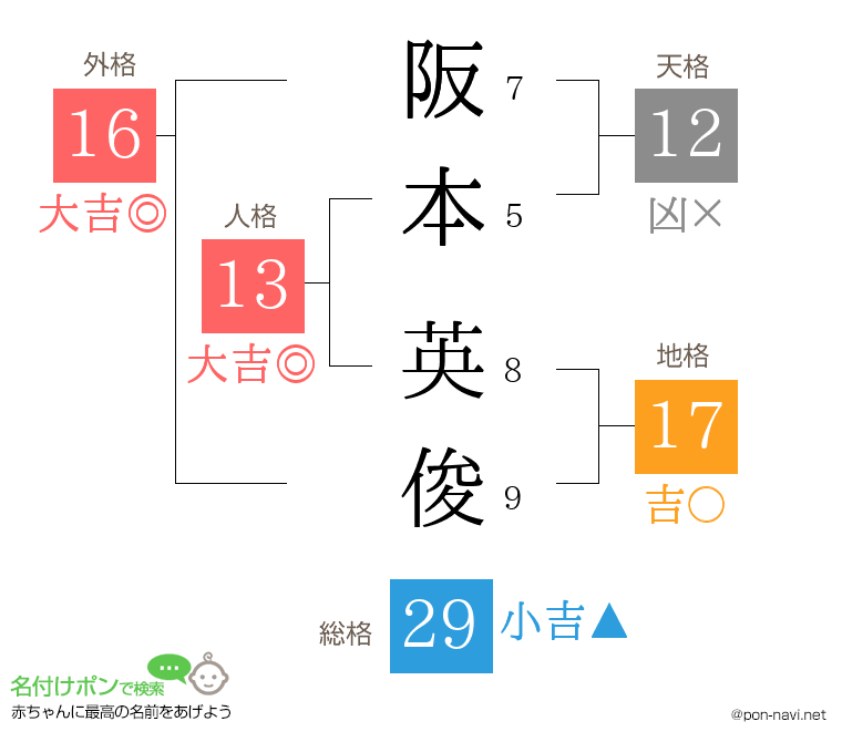 阪本 英俊さんの姓名判断結果