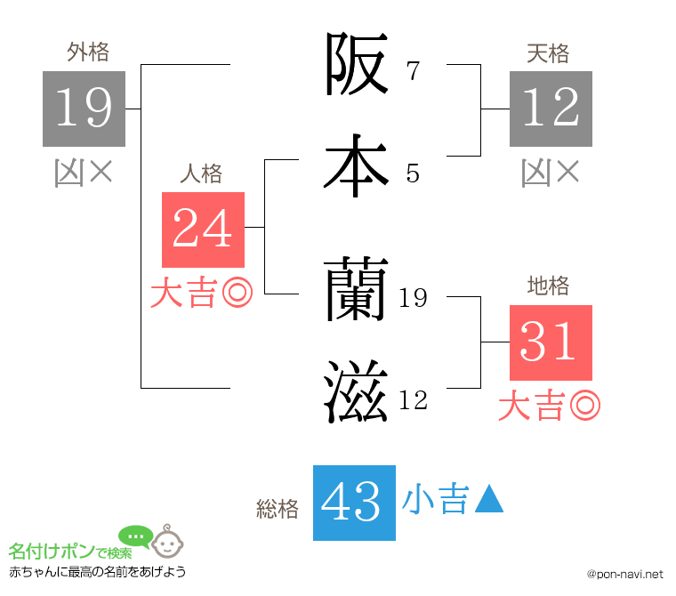 阪本 蘭滋さんの姓名判断結果