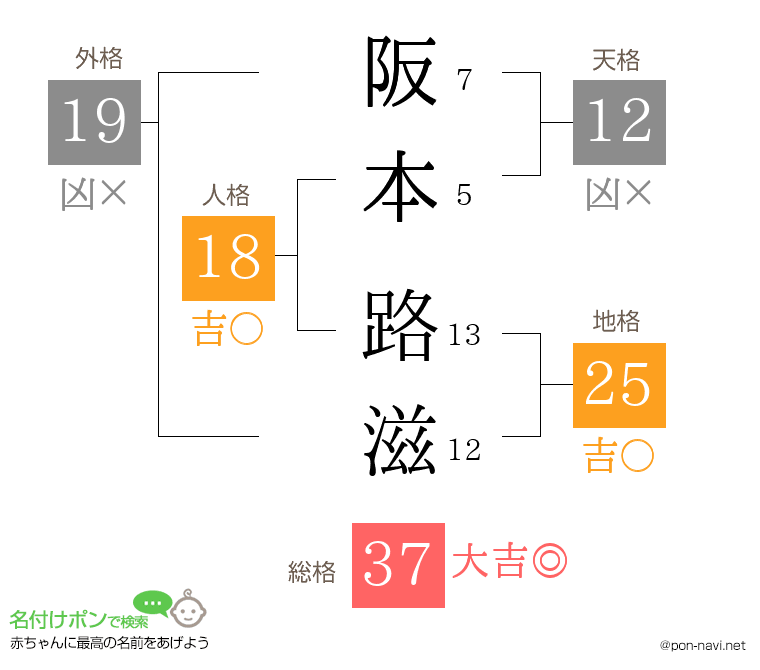 阪本 路滋さんの姓名判断結果